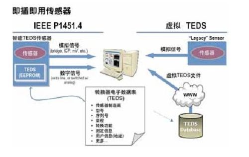 無線傳感器必不可少,無線傳感器之無線數字傳感器用途